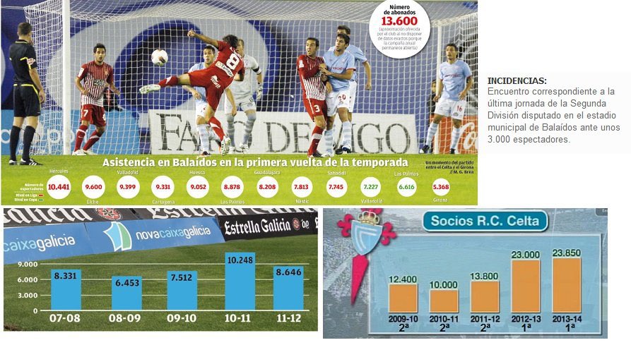 GanoElCelta's tweet photo. Cada vez que el Celtadridismo intente mentir diciendo que “nunca abandonaron al Celta” no les compres el relato. Muéstrales la realidad. El doloroso espejo.

3.000 personas en Segunda, con una vergonzosa lona presidiendo sus fondos para intentar tapar el ridículo histórico. https://t.co/txmeQLNDLT