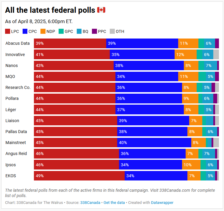 The latest 🇨🇦 polls: 338canada.com/polls.htm

🔴🔵tie, Abacus Data
🔴LPC +5, Mainstreet
🔴LPC +5, Nanos
🔴LPC +6, Innovative
🔴LPC +6, Liaison
🔴LPC +7, Léger
🔴LPC +7, Pallas Data
🔴LPC +8, Research Co.
🔴LPC +10, Angus Reid
🔴LPC +10, MQO
🔴LPC +12, Ipsos
🔴LPC +15, EKOS