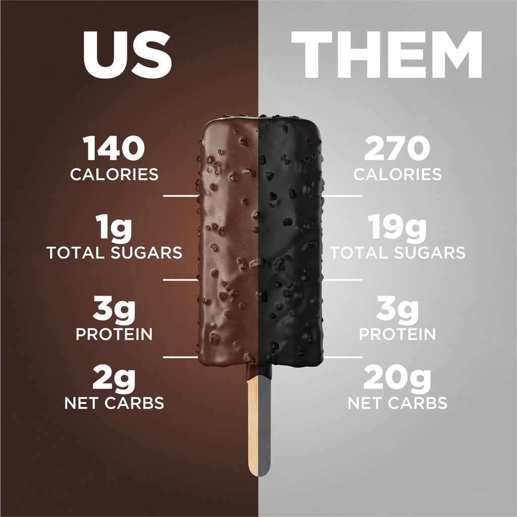 KetoPintUS's tweet photo. Did know that traditional ice cream bars can have upwards of 15g of sugar per bar? That's nearly half the daily recommended amount of sugar intake in just one small snack!

#ketopint #noaddedsugar #usvsthem https://t.co/ZOcWM3yjEs