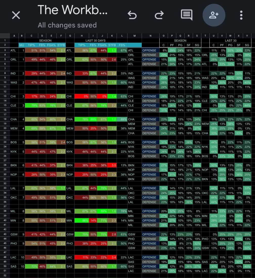 Booking_Bets's tweet photo. Plays posted in the workbook.
Tip and head to head data. Giving away free access this month, tips are appreciated as always.
If you want access to the workbook DM me.  #FirstBasketKing #FreePlays #NBA #gamblingtwitter #GAMBLINGX #DEGENX #SportsGambling #sportsbettingtwitter https://t.co/SBBk6Gafbj