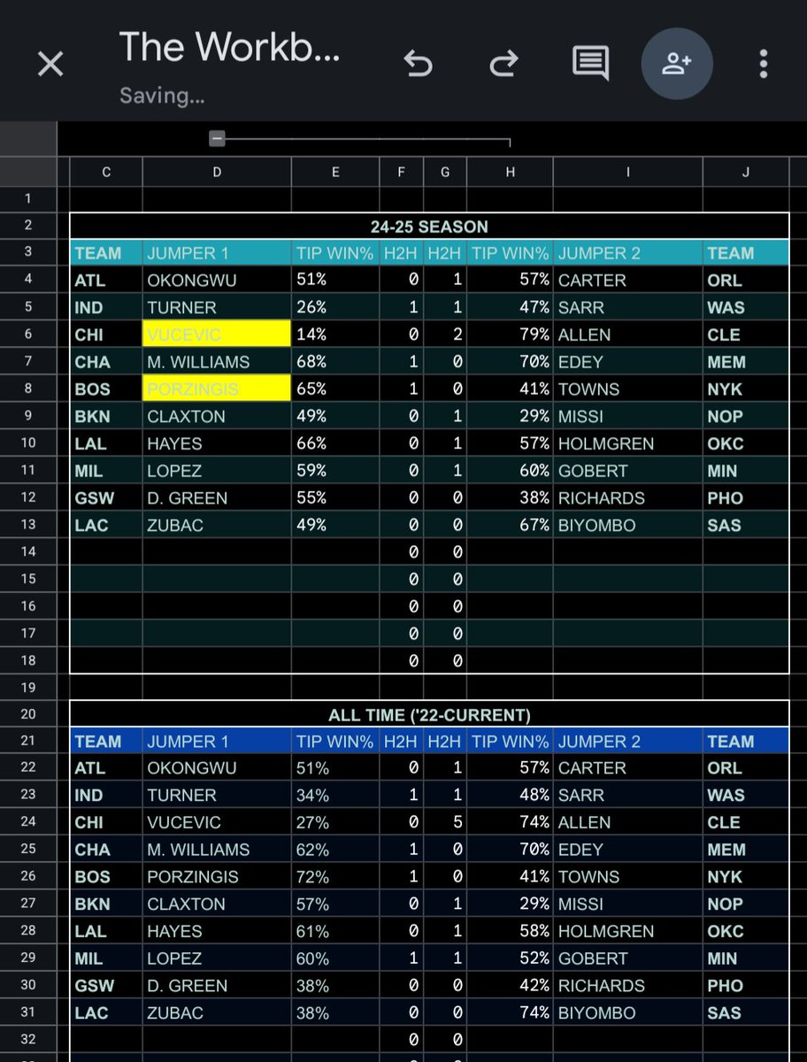 Booking_Bets's tweet photo. Plays posted in the workbook.
Tip and head to head data. Giving away free access this month, tips are appreciated as always.
If you want access to the workbook DM me.  #FirstBasketKing #FreePlays #NBA #gamblingtwitter #GAMBLINGX #DEGENX #SportsGambling #sportsbettingtwitter https://t.co/SBBk6Gafbj