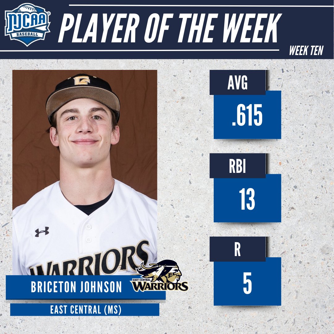 NJCAA Baseball (@njcaabaseball) on Twitter photo ⚾️ Bring 'em home
Briceton Johnson (<a href="/ECCCAthletics/">ECCC Athletics</a>) is the #NJCAABaseball DII Player of the Week!
The freshman outfielder tallied 3 extra-base hits: a grand slam, a 3-run homer, and a triple.
#NJCAAPOTW ⚾️ Bring 'em home
Briceton Johnson (<a href="/ECCCAthletics/">ECCC Athletics</a>) is the #NJCAABaseball DII Player of the Week!
The freshman outfielder tallied 3 extra-base hits: a grand slam, a 3-run homer, and a triple.
#NJCAAPOTW