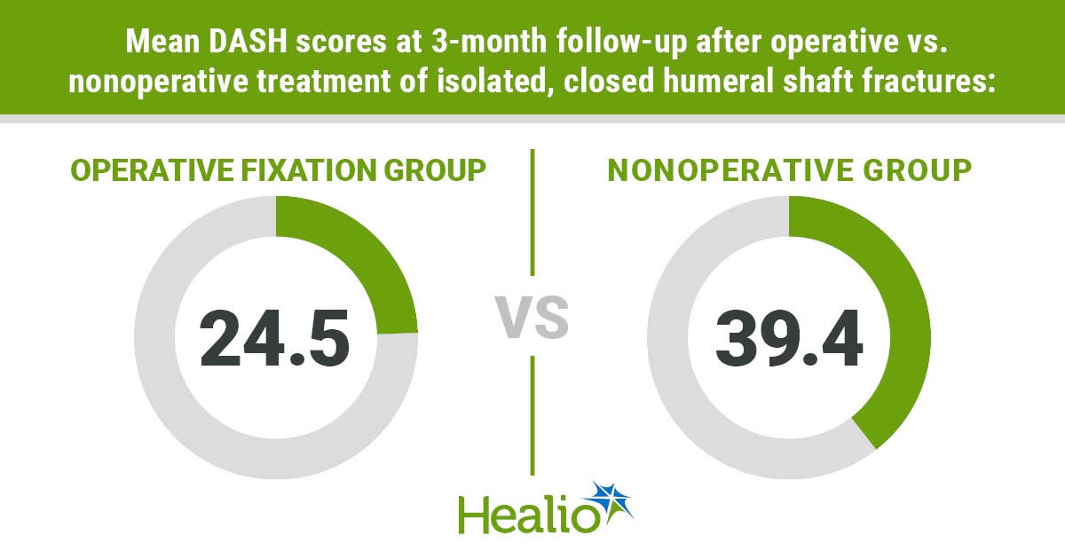 Edinburgh Orthopaedics (@edinorthopaedic) on Twitter photo Check out <a href="/OrthoOliver/">Will Oliver</a>’s interview with <a href="/OrthoToday/">Orthopedics Today</a>, speaking about the results of the HU-FIX Study 🦴
Interview 🔗: healio.com/news/orthopedi…
Paper 🔗: jamanetwork.com/journals/jamas…
#orthotwitter Check out <a href="/OrthoOliver/">Will Oliver</a>’s interview with <a href="/OrthoToday/">Orthopedics Today</a>, speaking about the results of the HU-FIX Study 🦴
Interview 🔗: healio.com/news/orthopedi…
Paper 🔗: jamanetwork.com/journals/jamas…
#orthotwitter