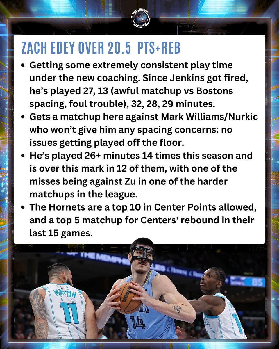 DanGambleAI's tweet photo. 🏀 NBA Pick of the Day

👉 Zach Edey Over 20.5 PRs

There’s only one place to get my PoTD every day by 9:00am. 

You can get a seven day trial below.

➡️ Join here: https://t.co/3z7Okbvd52

Sorry it’s late, been busy with Masters content! https://t.co/GeabyD8sac