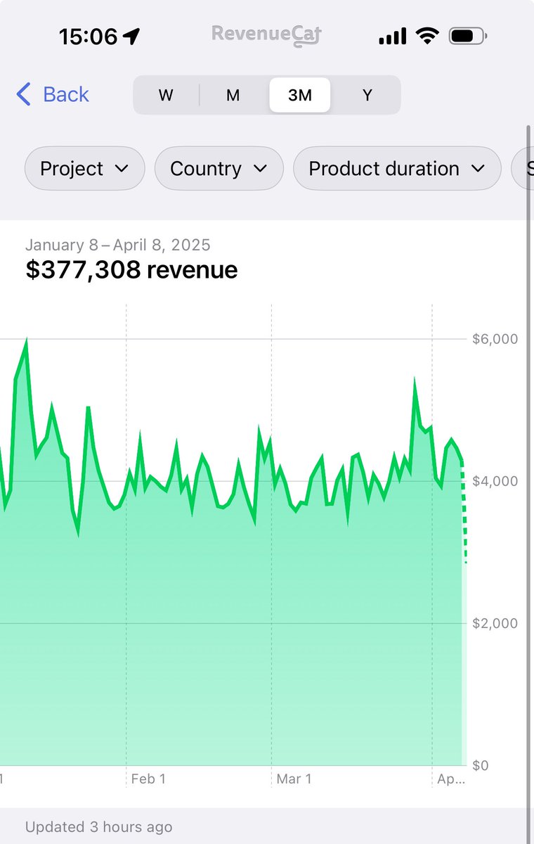 One of my app portfolios has done over 400k in 2025 so far

- No paywall A/B tests
- No price experiments
- No onboarding optimizations

Just distribution and needle moving features

It’s like life: Big picture focus beats endless micro-optimizations