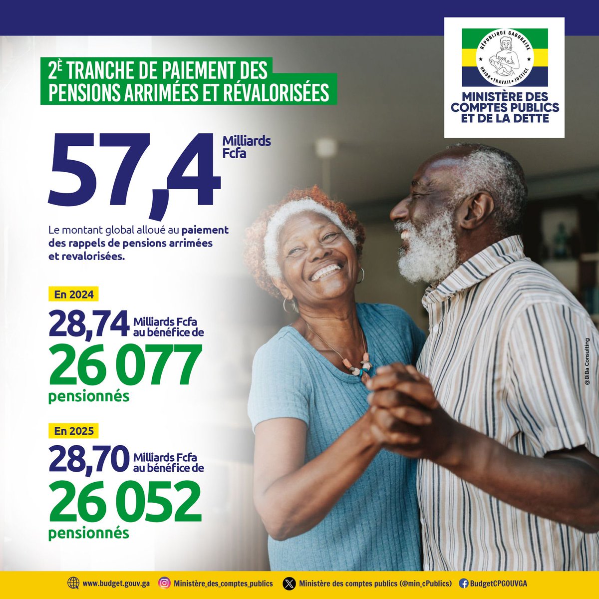2ᵉ Tranche du paiement des pensions retraite : Une promesse tenue, un engagement renouvelé !
Avec un montant global de 57,4 milliards de FCFA, dont: 
 • 28,74 milliards FCFA versés à 26 077 pensionnés, en 2024;
. 28,70 milliards FCFA versés à 26 052 pensionnés, en 2025.