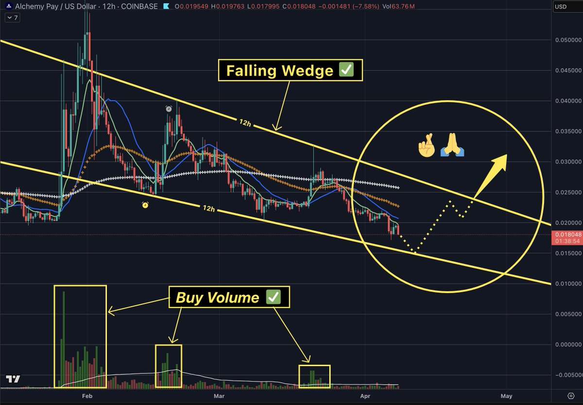 $ACH

Our Falling Wedge re: my last post continues to play out.

It appears as though we'll be testing Support before (hopefully) bouncing and breaking thru Resistance.

This Alt Season ( or lack thereof ) is taking 💎🤲 to a whole new level!! Can I get an AMEN?!? Lol. 

⌛️🚀🚀🚀