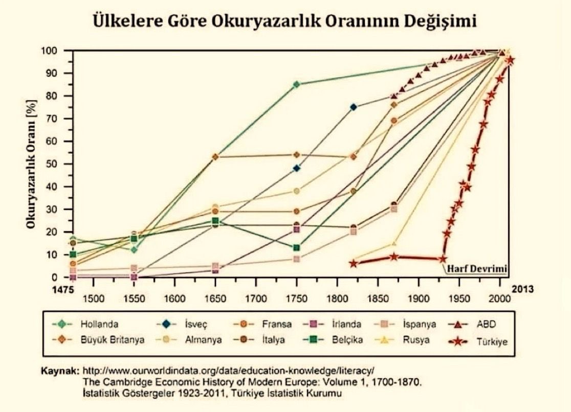 arzuguvennet's tweet photo. 5-Cumhuriyet Türkün Rönesansıdır. 
İşte ispatı. 
"Bu grafiği anlamayana davul zurna çalsan azdır artık.."
1 dakikanızı ayırın lütfen. https://t.co/0wA9gGrDOD