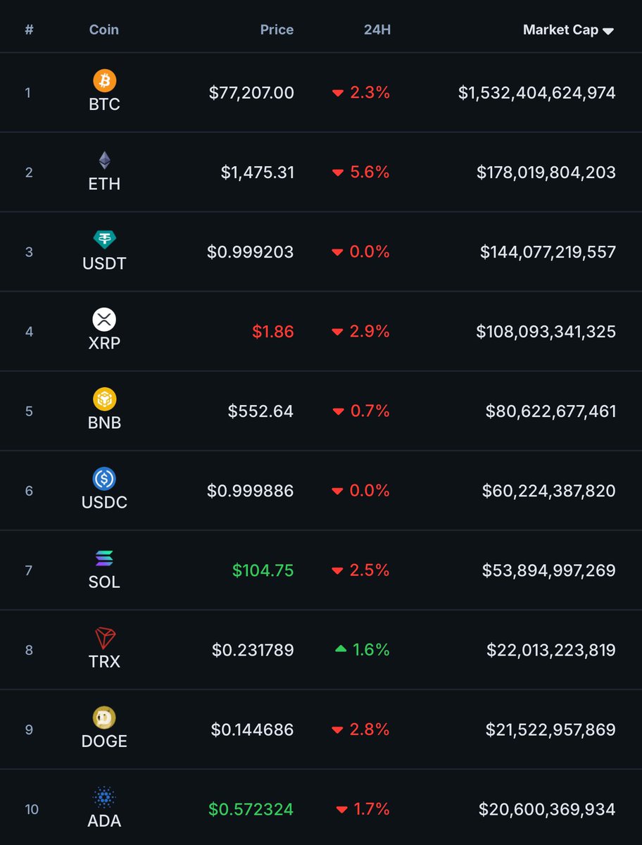 TedPillows's tweet photo. Ethereum🤯 https://t.co/8Fr8A9CN6R