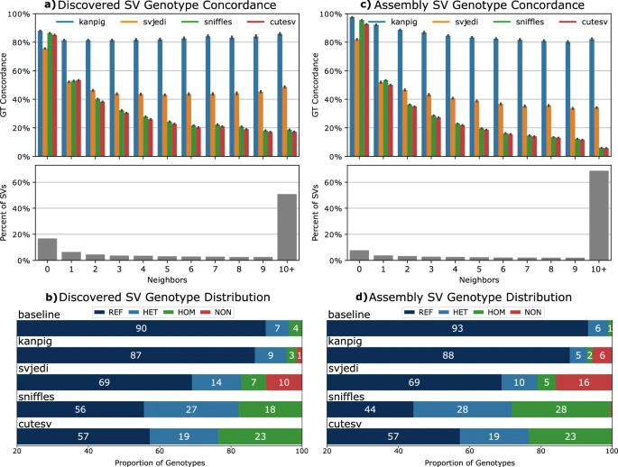 Fritz Sedlazeck (@sedlazeck) on Twitter photo How to accurately genotype SV is important & we discovered a huge bias in other methods!
Many improvements across population wide SV calling!
Out now Kanpig: nature.com/articles/s4146β¦ <a href="/NatureComms/">Nature Communications</a>
Great work from <a href="/BCM_HGSC/">BCM HGSC</a> <a href="/broadinstitute/">Broad Institute</a> #Bioinformatics How to accurately genotype SV is important & we discovered a huge bias in other methods!
Many improvements across population wide SV calling!
Out now Kanpig: nature.com/articles/s4146β¦ <a href="/NatureComms/">Nature Communications</a>
Great work from <a href="/BCM_HGSC/">BCM HGSC</a> <a href="/broadinstitute/">Broad Institute</a> #Bioinformatics