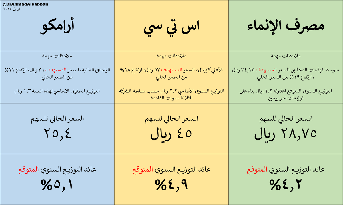 DrAhmadAlsabban's tweet photo. جدول فيه مراجعة سريعة لثلاثة شركات مميزة في ثلاثة قطاعات مختلفة
1- مصرف الإنماء
2- اس تي سي
3- أرامكو

يختلفون في انشطتهم 
ويتفقون في قوة مراكزهم المالية
وحيوية نشاطهم
والتوزيعات النقدية كل 3 اشهر

مؤخرا اشتريت في ارامكو و الانماء
اس تي سي اشتريت فيها اكثر في عام 2024 https://t.co/kzcw1CHYt4