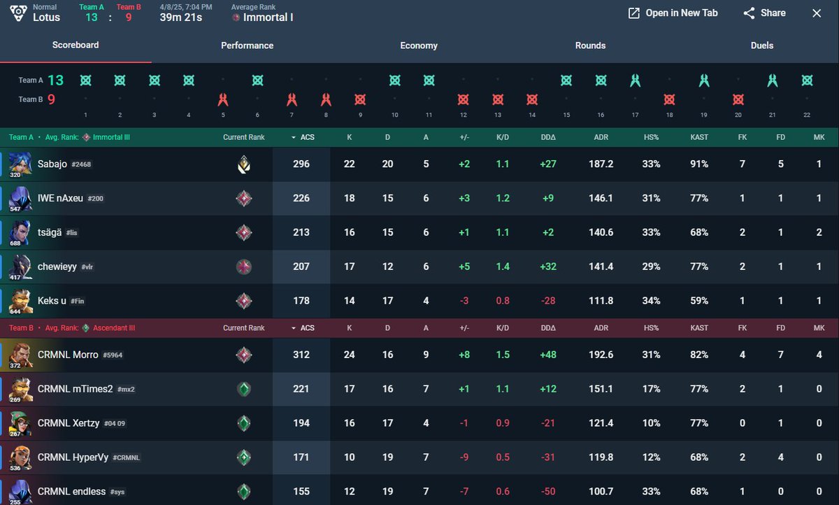 GG's <a href="/wombat123vlr/">wombat123</a> 
Veel ego swingen en domme plays kostte een zeer winnable game. 
Helaas pindakaas😭😭