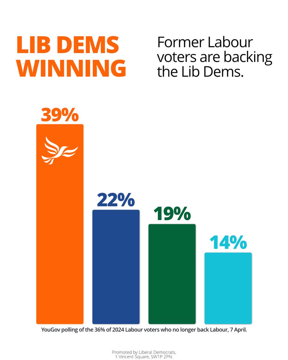 🔶 Best overall poll rating since 2019

↗️ Former Labour voters switch to the Lib Dems

More and more people agree with us that it's time to stand up to Trump's bullying and fix our broken relationship with Europe.