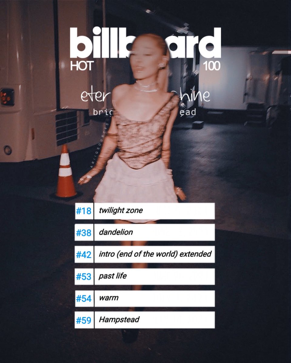 “eternal sunshine deluxe: brighter days ahead” on the Billboard Hot 100 this week:

#18 twilight zone
#38 dandelion
#42 intro (end of the world) extended
#53 past life
#54 warm
#59 Hampstead