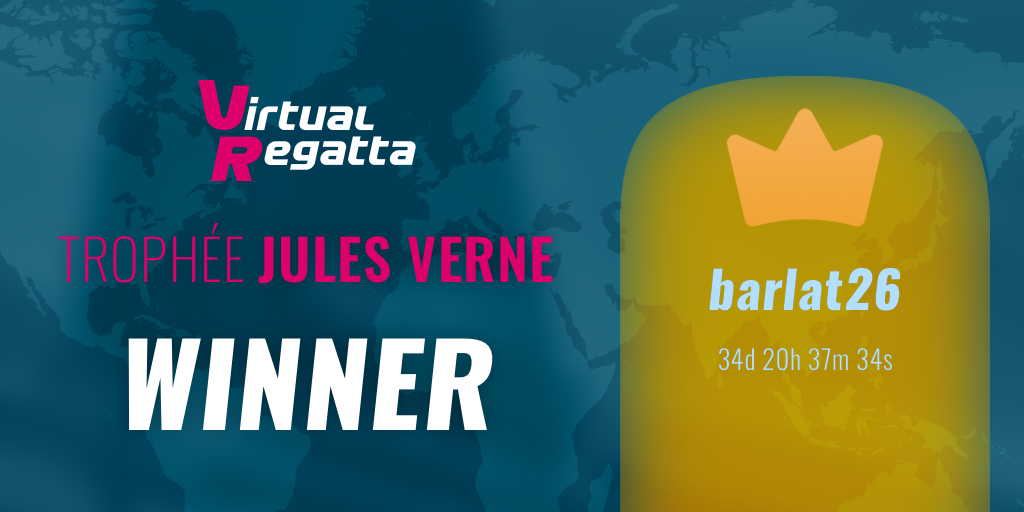 VirtualRegatta's tweet photo. barlat26 remporte le Trophée Jules Verne 2025 ! 🌍

⏱ 34j 20h 37min 34s, soit 4 jours de mieux que son précédent record 😮‍💨

Un exploit signé ALTA Red. Bravo à tous les marins ! 🏁

#VirtualRegatta #TrophéeJulesVerne #eSailing https://t.co/zFMwdI39Ni