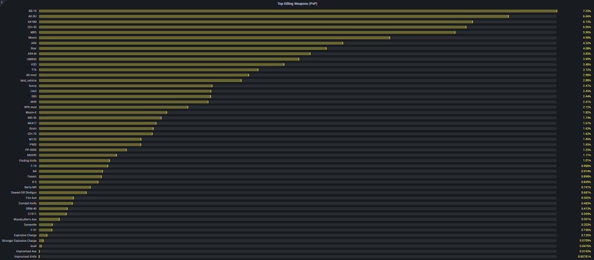 DeadsideGame's tweet photo. If you combine together all the PvP kills since the release of version 1.4 on PC, here are the most used weapons in combat. 

Who could have guessed that fire axes are more deadly than grenade launchers? https://t.co/5RxEpJibcA
