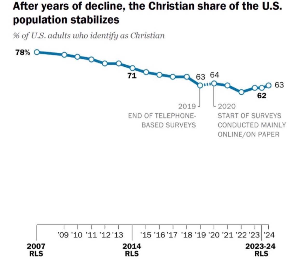 annamlulis's tweet image. HUGE WIN: The decline of Christianity in America has halted for the first time in decades

Glory be to God. 🙏