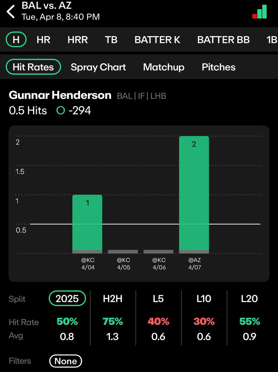 Dr. Units, PhD (@drunits) on Twitter photo ⚾️MLB FREE PLAY 4/8⚾️
⭐️1U G. Henderson x C. Carroll 1+ Hit
🎟️ (-117) on <a href="/FDSportsbook/">FanDuel Sportsbook</a>📘
➡️Backing Gunnar who’s coming off a 2-hit game and 3 hits through his 1st 4 games. Gets Kelly tonight who allowed 9 Hits in his 1st start of 2025.
➡️Corbin comes in have a hit in 4 of his ⚾️MLB FREE PLAY 4/8⚾️
⭐️1U G. Henderson x C. Carroll 1+ Hit
🎟️ (-117) on <a href="/FDSportsbook/">FanDuel Sportsbook</a>📘
➡️Backing Gunnar who’s coming off a 2-hit game and 3 hits through his 1st 4 games. Gets Kelly tonight who allowed 9 Hits in his 1st start of 2025.
➡️Corbin comes in have a hit in 4 of his