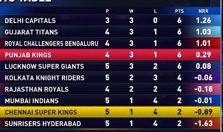 vikasg26's tweet image. MI to CSK and SRH
#cskvspkbs 
#IPL2025 
#PKBSVsCSK