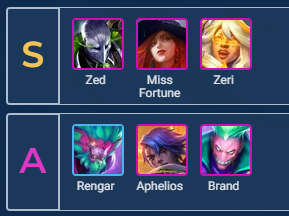 bughawisbloo's tweet image. L tierlist take on b patch. MF looks stronger after annie nerf. Get ready for multiple MF in your lobbies.
S: Cypher Cashout, MF Variation, Zeri(flux)+Sej
A: Zeri(flux) Nitro, Rengar Reroll, MM Vanguard, Street+Strat

#TFT #TeamfightTactics #TFTSet14