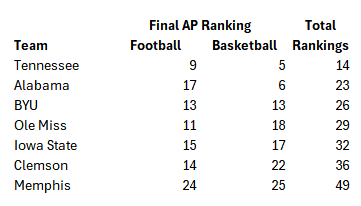 BYU was one of seven schools to appear in the AP Top 25 for both basketball and football.  Combining those rankings, they were the 3rd highest ranked team in America.