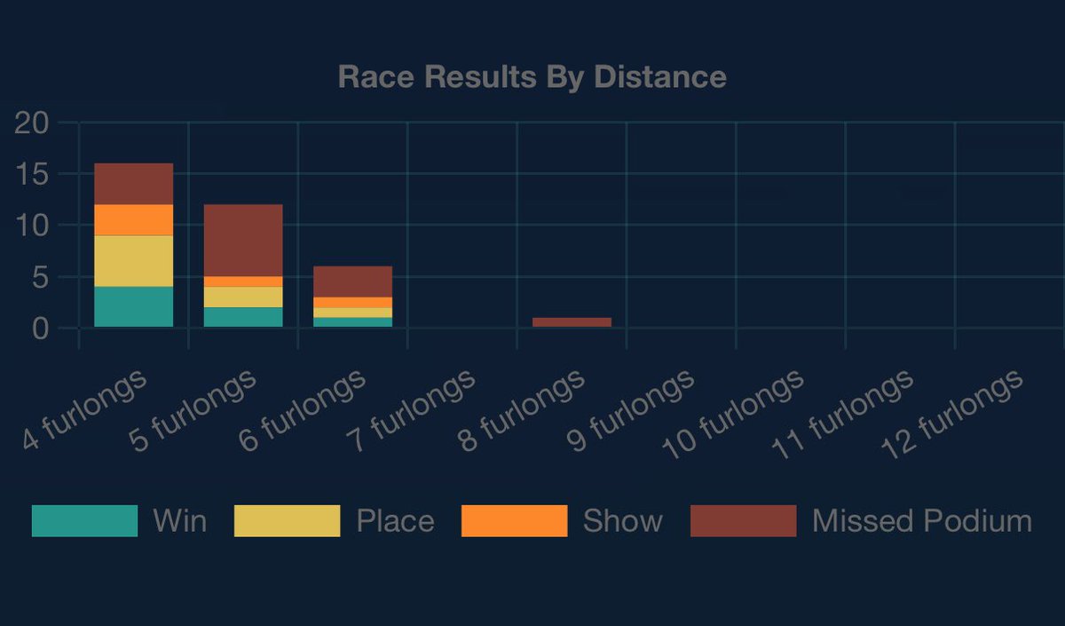 NS_Biogenetics's tweet photo. Space Launch System — premiere LT sprinter fresh in the stud barn for this season 🐎 

- SS- start, SS- speed
- top times at 4F in LT
- 57% podium rate
- minimum fee

🔗 https://t.co/3iNXrBkJpA https://t.co/lpC1xUTbBs