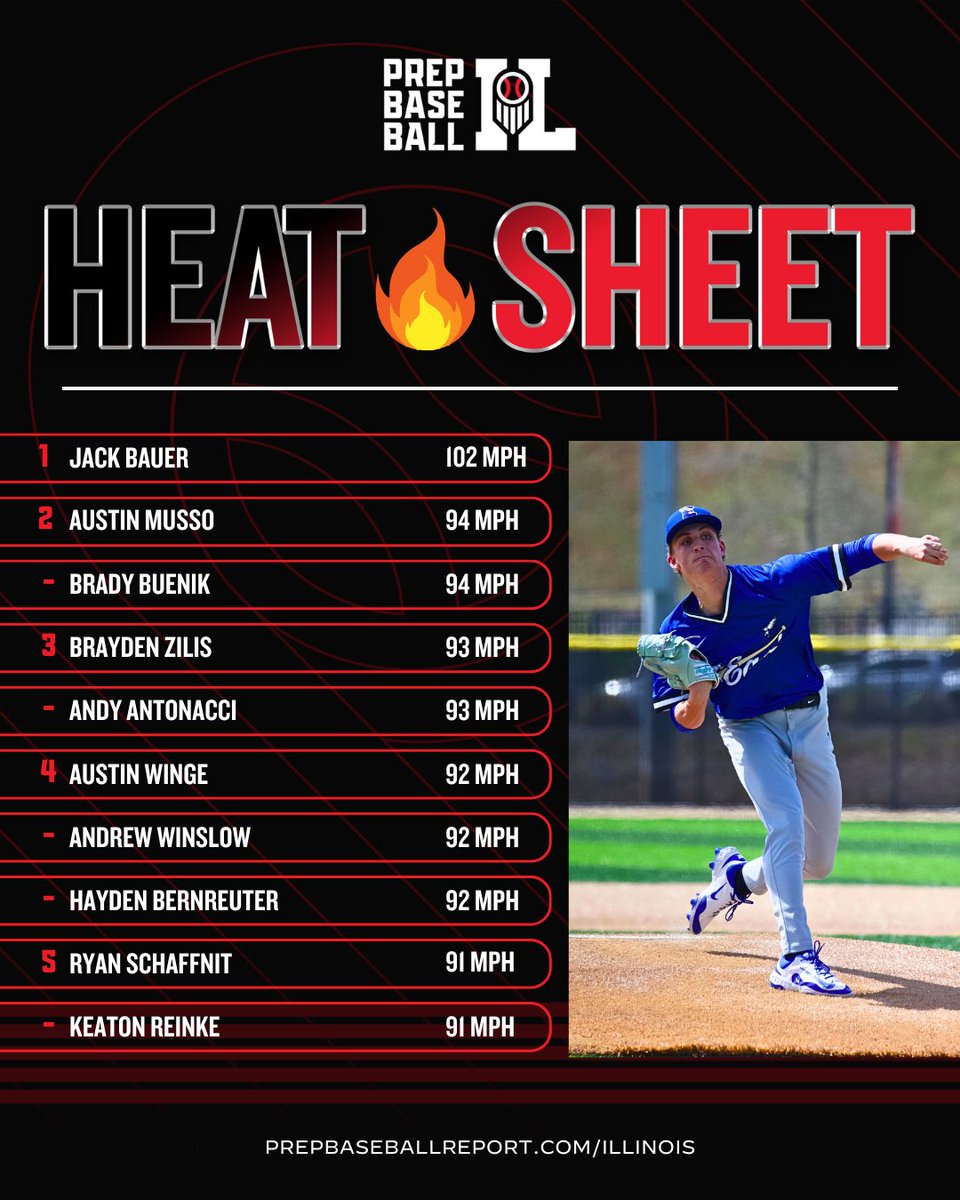 Prep Baseball Illinois (@prepbaseballil) on Twitter photo 🔥 𝟮𝟬𝟮𝟱 𝗦𝗽𝗿𝗶𝗻𝗴 𝗛𝗲𝗮𝘁 𝗦𝗵𝗲𝗲𝘁 🔥
In the first few weeks of the IHSA season, our staff has already seen some BIG fastball velocities with plenty more to come throughout the spring! 👇
🔗 loom.ly/UYGWrKE | @PrepBaseball | <a href="/ShooterHunt/">Shooter Hunt</a> 🔥 𝟮𝟬𝟮𝟱 𝗦𝗽𝗿𝗶𝗻𝗴 𝗛𝗲𝗮𝘁 𝗦𝗵𝗲𝗲𝘁 🔥
In the first few weeks of the IHSA season, our staff has already seen some BIG fastball velocities with plenty more to come throughout the spring! 👇
🔗 loom.ly/UYGWrKE | @PrepBaseball | <a href="/ShooterHunt/">Shooter Hunt</a>