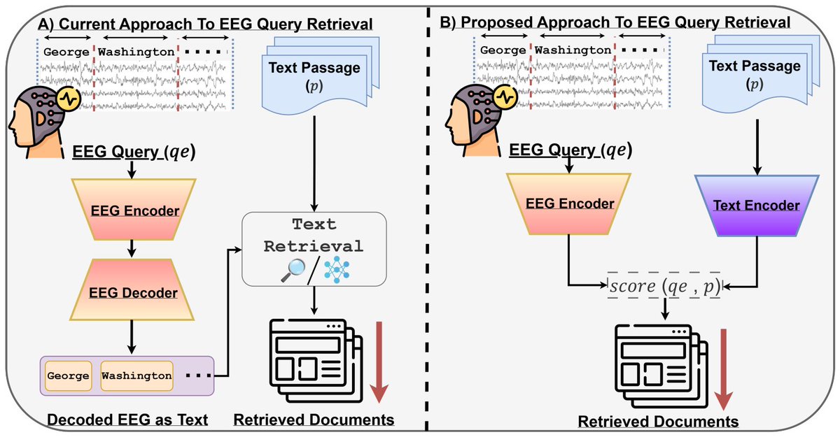 NeuraSearch Laboratory (@neurasearchlab) on Twitter photo The first paper, titled “Towards Brain Passage Retrieval An Investigation of EEG query representations” was accepted to the full paper track, authored by <a href="/McguireNiall/">Niall McGuire</a> and <a href="/YashMosh/">Yashar Moshfeghi</a>, introduces a framework that enables direct retrieval of passages from users' brain signals. The first paper, titled “Towards Brain Passage Retrieval An Investigation of EEG query representations” was accepted to the full paper track, authored by <a href="/McguireNiall/">Niall McGuire</a> and <a href="/YashMosh/">Yashar Moshfeghi</a>, introduces a framework that enables direct retrieval of passages from users' brain signals.