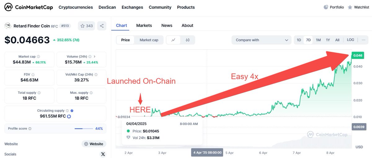 CryptoMan488156's tweet image. Well I don&apos;t think Elon&apos;s post is responsible for $RFC price movement. The token has been consistently been on a bullish move. I first sighted it on #bitgetseed on March 25th and it has been on a bullish move since then.