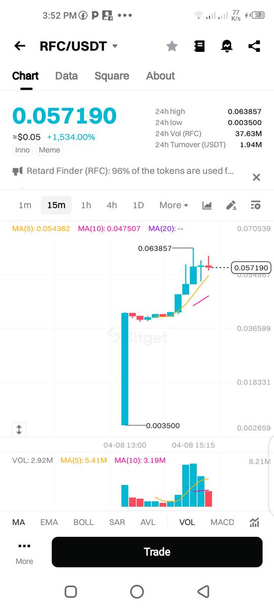CryptoMan488156's tweet image. Well I don&apos;t think Elon&apos;s post is responsible for $RFC price movement. The token has been consistently been on a bullish move. I first sighted it on #bitgetseed on March 25th and it has been on a bullish move since then.