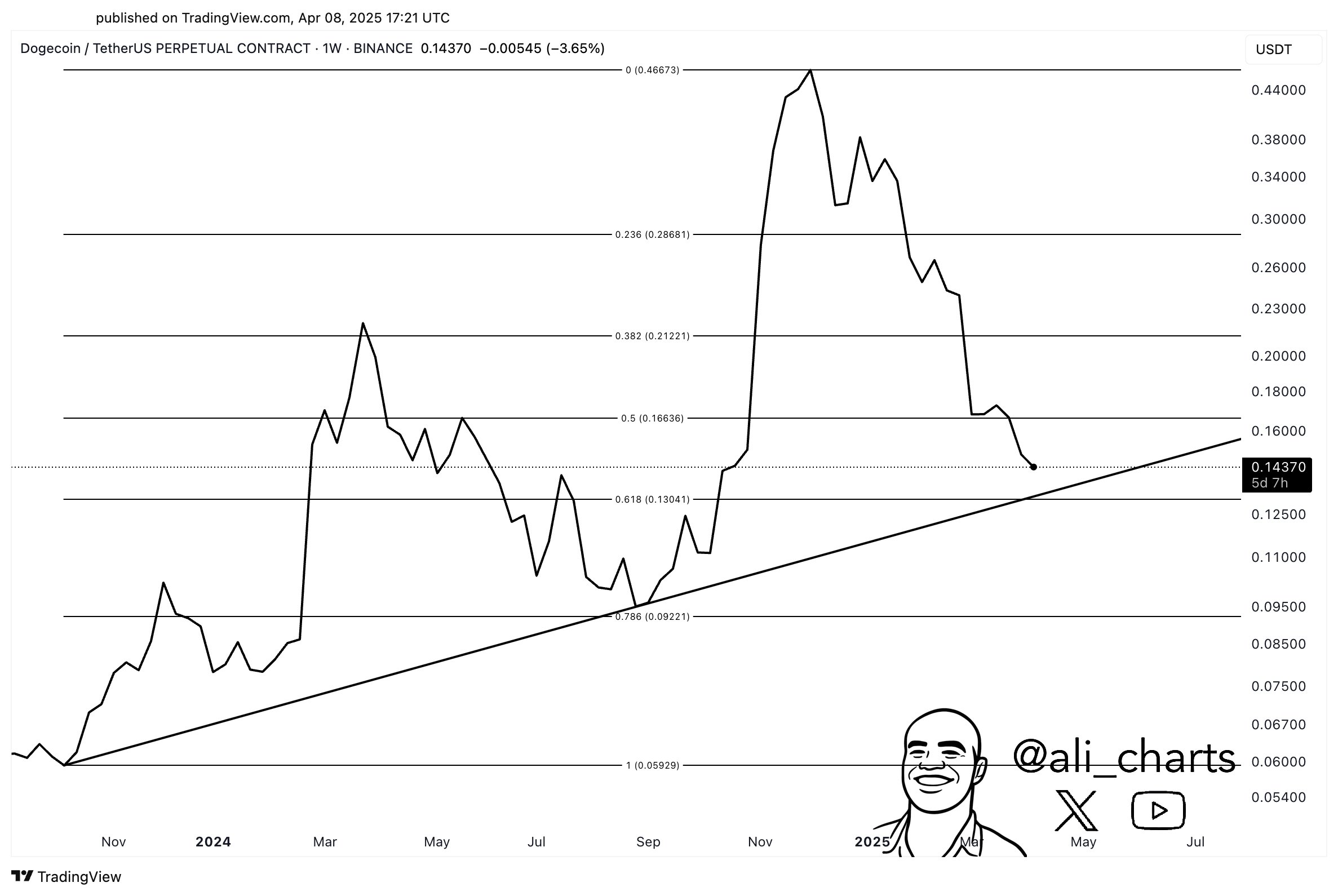 Dogecoin price