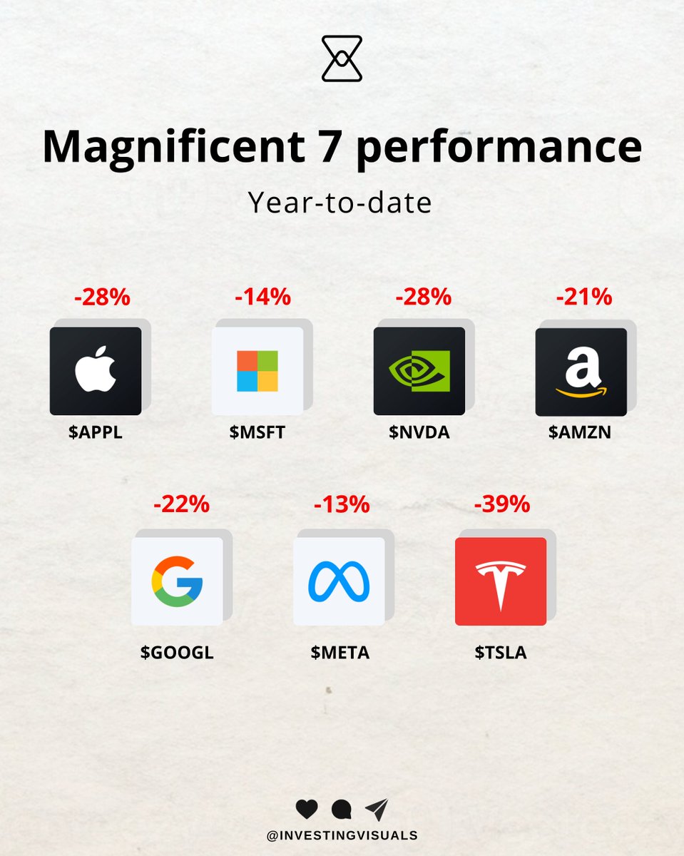 InvestingVisual's tweet photo. Which Mag 7 did you buy recently? https://t.co/igXJsd40lp