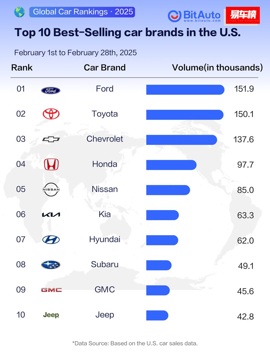 Bitauto_'s tweet photo. 🔥 TOP SELLERS IN THE USA: WHICH MODEL TAKES THE CROWN?
#USAutoSales #TeslaVsToyota #EVsDominating #CarMarketTrends #FordF150 #RAV4VsModelY #ElectricRevolution #CarLovers https://t.co/HUN8yW3R98