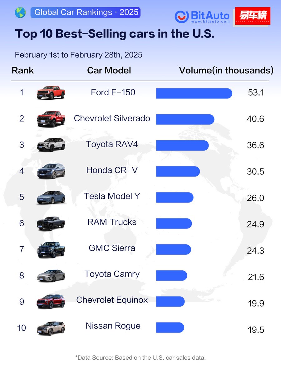 Bitauto_'s tweet photo. 🔥 TOP SELLERS IN THE USA: WHICH MODEL TAKES THE CROWN?
#USAutoSales #TeslaVsToyota #EVsDominating #CarMarketTrends #FordF150 #RAV4VsModelY #ElectricRevolution #CarLovers https://t.co/HUN8yW3R98