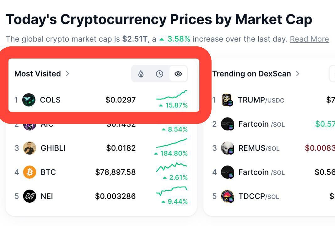 1857vivek's tweet photo. $COLS is officially the most viewed coin on @CoinMarketCap.
The world’s watching.
The community’s growing.
The story’s just getting started.

@Cointel_Service

This isn’t just a token — this is a movement.
The next big name in crypto has arrived. $COLS

#COLS #MostViewed #TrendingNow #TopOnCMC #CointelServices #CryptoMomentum #FutureBluechip