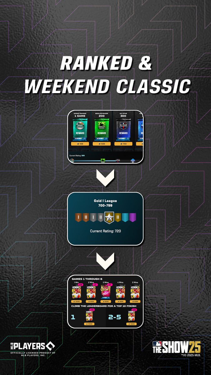 Weekend Classic. Limited time. Massive rewards. 

Qualify for higher leagues by grinding your Ranked Rating now!

🎯Starting Friday, your first 6 games matter most.
💥 More wins = more rewards
📈 Climb your 100-player leaderboard
🏅 Top 10 = bonus prizes

No sign-up needed. Just