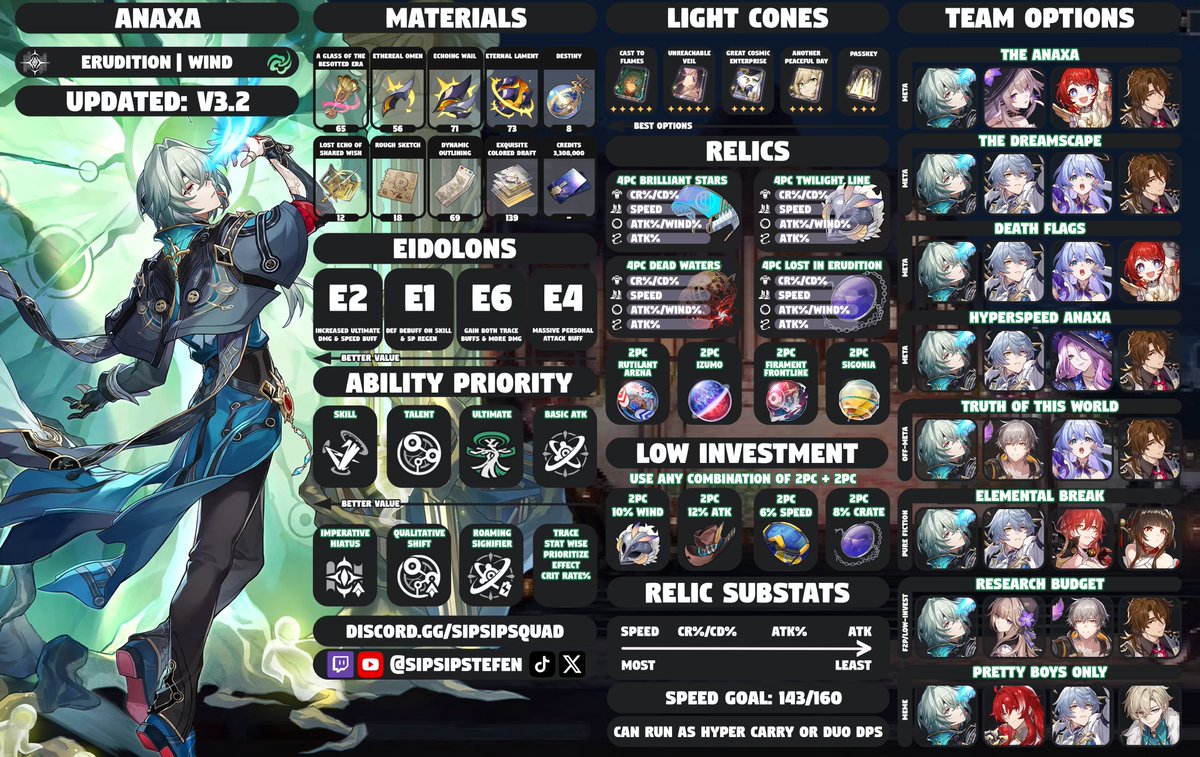 SipSipStefen's tweet photo. 📚PATCH 3.2 UPDATED GUIDES📚
The brand new Honkai: Star Rail patch is almost here, and all 8 banner characters just got updated quick guides! 
Check out these guides including a Dr.Ratio 3.3 Guide with Cipher🤫
#HonkaiStarRail #HSR https://t.co/HuBiUwlTNb