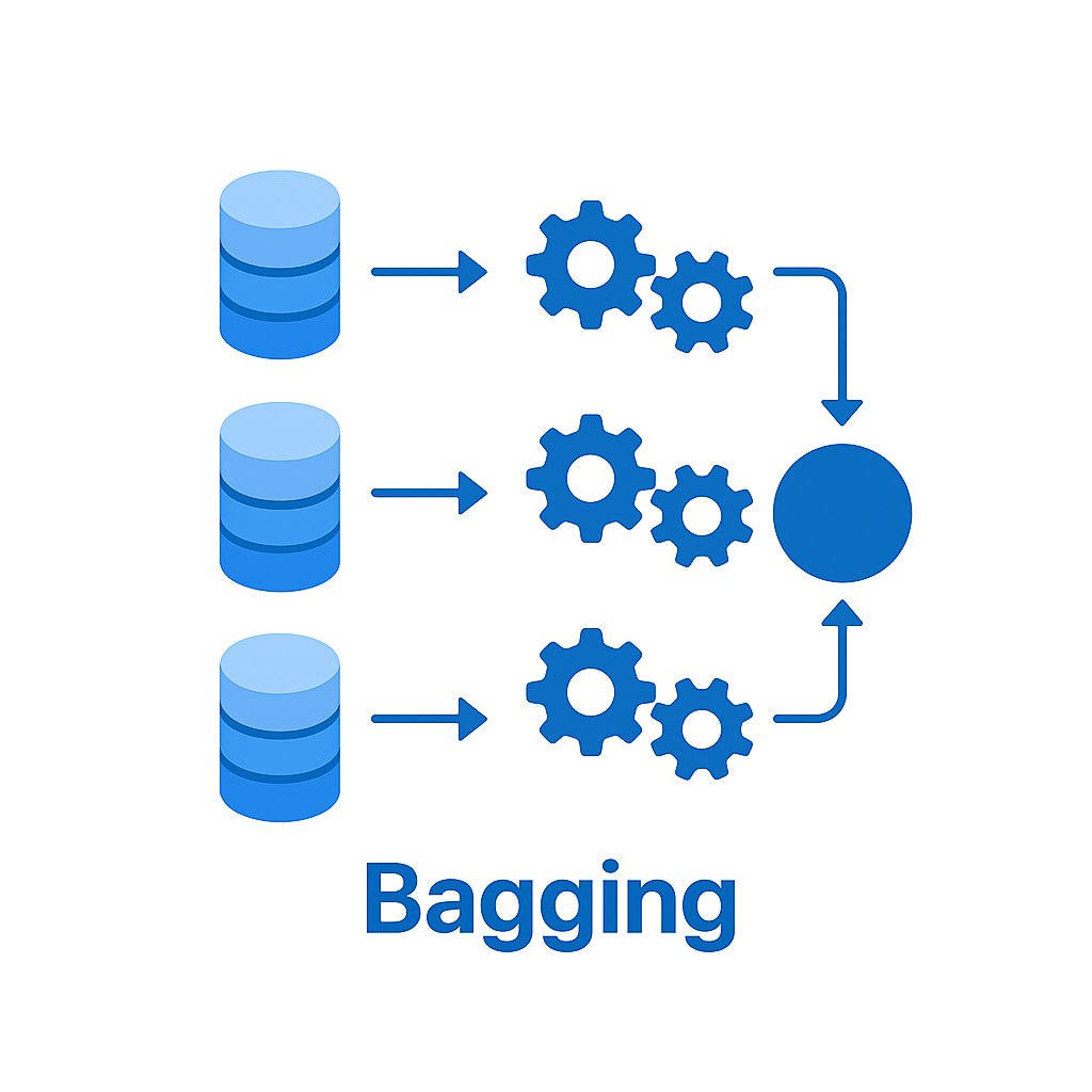 Ahmedj_py's tweet image. Bagging مو سحر، ولا مجرد تكرار.
هو طريقة تخلي النموذج يتعلم بشكل أكثر واقعية، كأنه يواجه عدة نسخ من الحقيقة.
وشلون تسوي هالحيلة؟ وليه تقلّل الخطأ؟
هالثريد يشرح لك بمنتهى البساطة والعمق. 👇