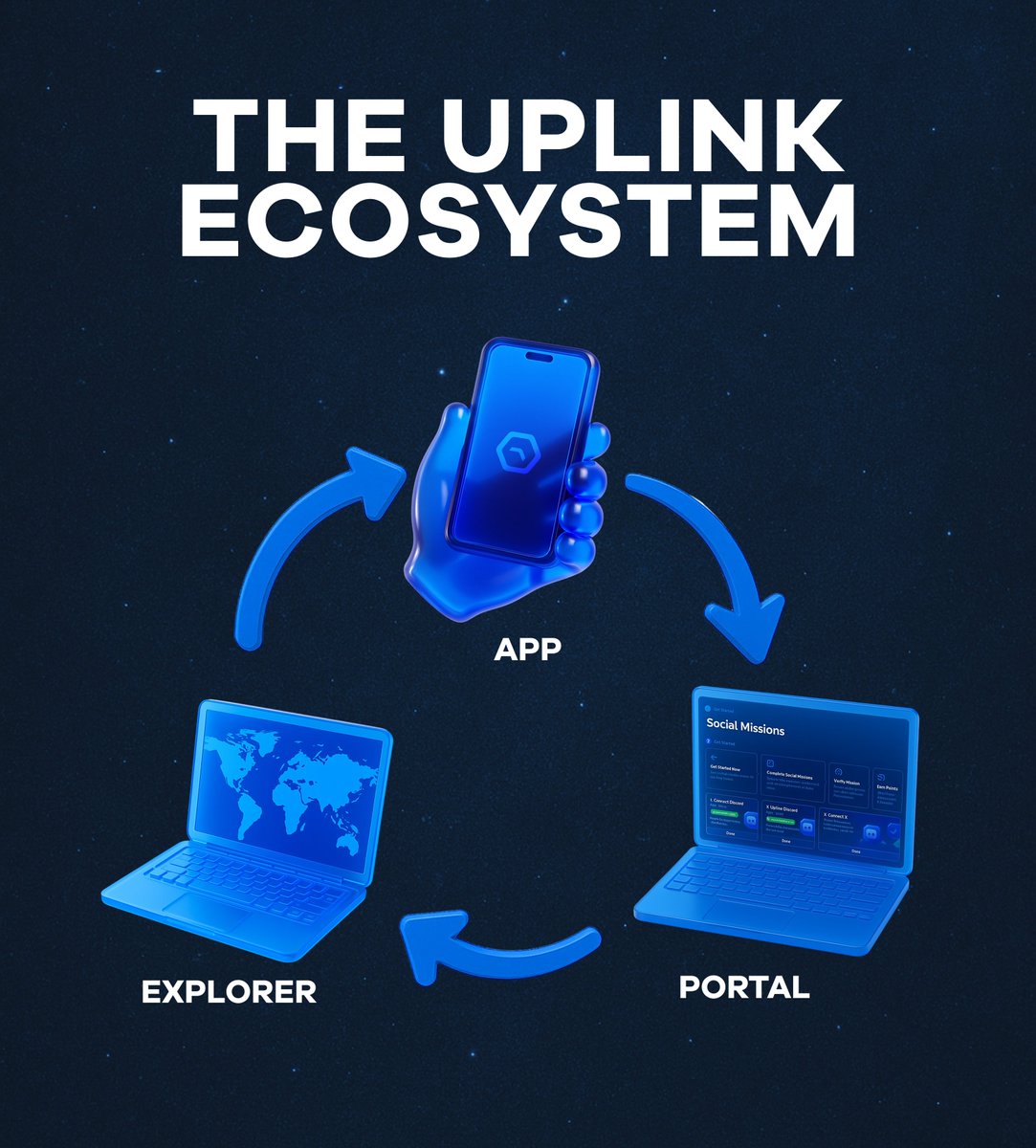 Curious how the Uplink ecosystem fits together? 🤔
Here’s a quick breakdown of the 3 core platforms that power the Uplink experience. 👇
1⃣ Uplink App
2⃣ Portal
3⃣ Explorer
🧵 Let’s dive in: