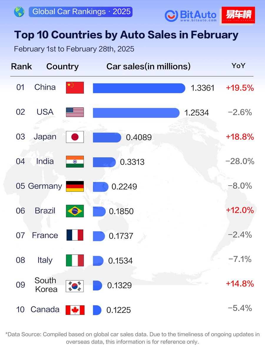 Bitauto_uk's tweet photo. 🔥 TOP 3 COUNTRIES DOMINATING FEB 2024 CAR SALES!
#GlobalCarSales #EVsVsGas #AutoTrends2024 #ChinaCars #USAutoMarket #IndiaEVs #Tesla #CarMarketNews https://t.co/tFBg9MiVQp