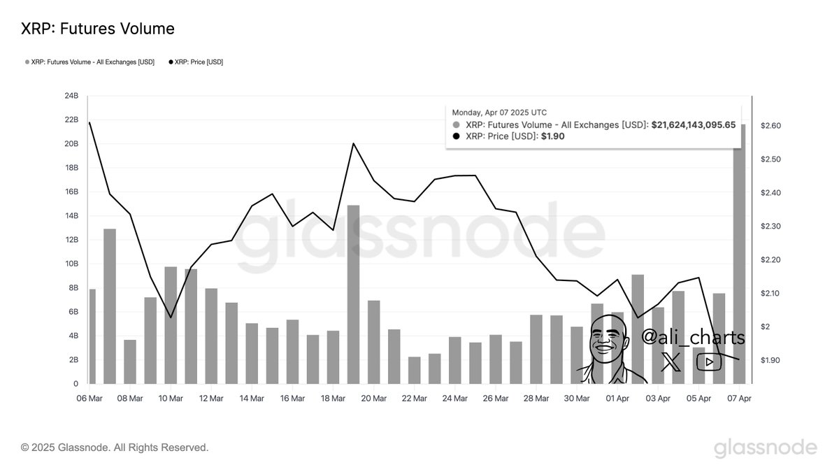 XRP futures trading volume across all exchanges just hit a new monthly high  of $21.62 billion!