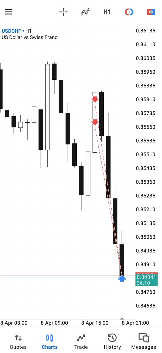 USDCHF MMSM ✔️ 

🔹DAY IRL ♻️ ERL : The context 
🔹1h MMBM : 1H ENTRY
🔹NY-Continuation 

1:6RR🔒