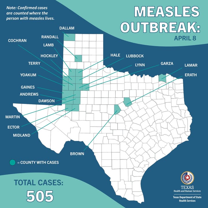 1/ DSHS continues to track the measles outbreak in the South Plains and Panhandle. 

As of today, 505 cases have been identified since late January. There have been two fatalities in school-aged children who lived in the outbreak area.