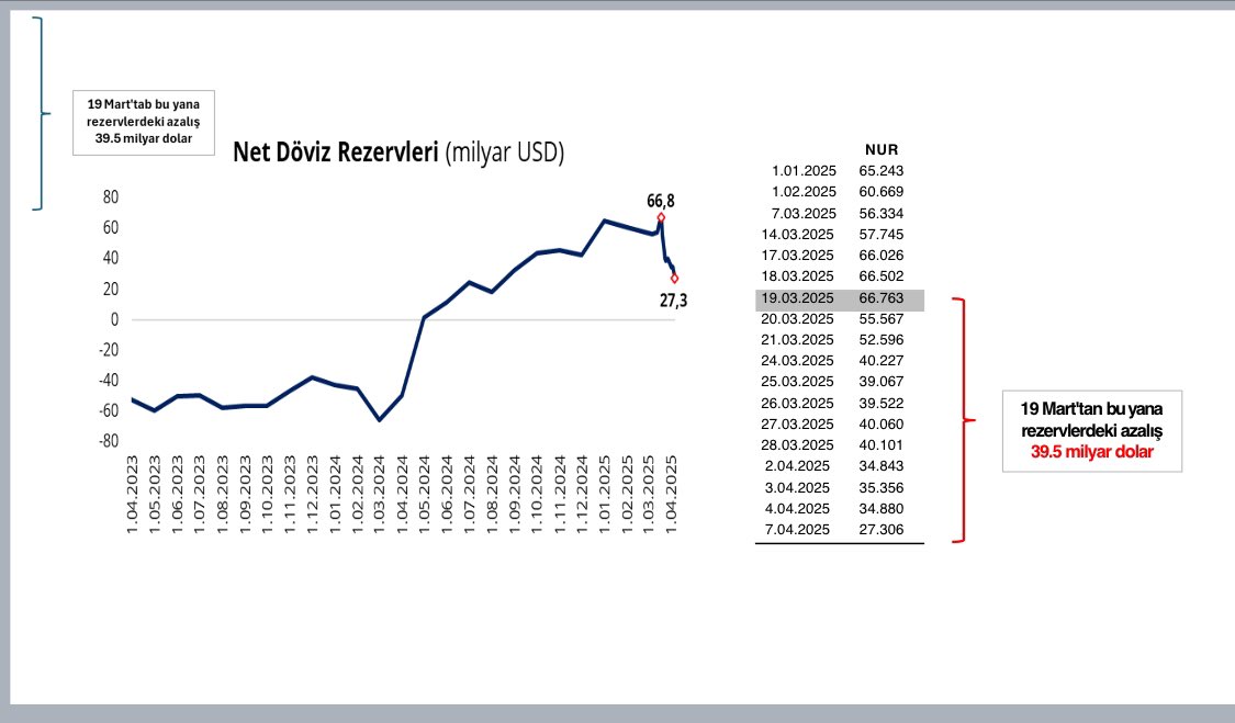aykuterdogdu's tweet photo. Merkez Bankası döviz rezervleri Ekrem Başkan tutuklandıktan sonra tam 40 milyar dolar eridi.

Yıllardır 85 milyon insan yüksek faiz, yüksek enflasyon, yüksek işsizlik ve düşük gelirle sürünüyoruz. 

Özellikle son beş yıldır maaşlarımız daha çok eridi, gelirimiz azaldı, kredi kartlarımıza ve borçlarınıza devasa faiz ödedik.

Ama asıl tefeci faizini sıcak para getiren yabancılar aldı. Dışarıya kanadık. Milli servetimiz eridi. Dış borcumuz 530 milyar dolara çıktı. 

Bütün bu bedelleri ödedikten sonra elimizde biriken net döviz rezervi 67 milyar dolar.

Sadece 67 milyar dolar.

19 Mart sabahı gelip gizli tanık iftarlarıyla Ekrem Başkanı tutukladınız. Bu haksız, hukuksuz ve vicdansız tutuklama sonrası döviz rezervimiz 40 milyar dolar düşüşle 27 milyar dolara geriledi.

Daha da düşmeye devam ediyor. Üstelik faizler yüzde 46 ve dolar kuru sabit olmasına rağmen düşüyor.

Faizleri artırıp iliklerimizi kurutarak yabancıya dolar üzerinden net yüzde 15-20 arası faiz vermelerine rağmen rezervlerimiz eriyor. 

Bu yoksul Milletin 40 milyar doları neden eridi? 

Saray’da yaşayan birinin siyasi korkuları yüzünden. Beyefendi seçim kaybetme korkusuyla memleketi ateşe attı.

Bu Büyük Millet yıllardır kan kusuyor. Çocuklar beslenemiyor. İnsanlar kirasını ödeyemiyor. Emekliler aç kalmamak için çöp toplamaya başladı. İntiharlar aldı başını gitti.

85 milyonun çektiği bu kadar acının bedeli olan 40 milyar doları üç haftada eritiniz.

Siz kendiniz ne sanıyorsunuz?

85 milyon insan sizin köleniz mi?

Yazık değil mi bu mazlum Millete.

Bunun hesabını nasıl vereceksiniz.

Bugüne kadar biz düşünüp kahrolduk. Kederden saçımız ağardı.

Bundan gayrısını da siz düşünün.