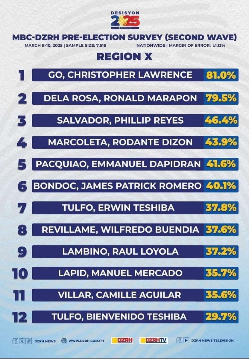 MamaPiaya's tweet photo. 6 out of 10. Konting push pa. 

Vote straight PDP-Laban! 👊 https://t.co/6crIfZphpl