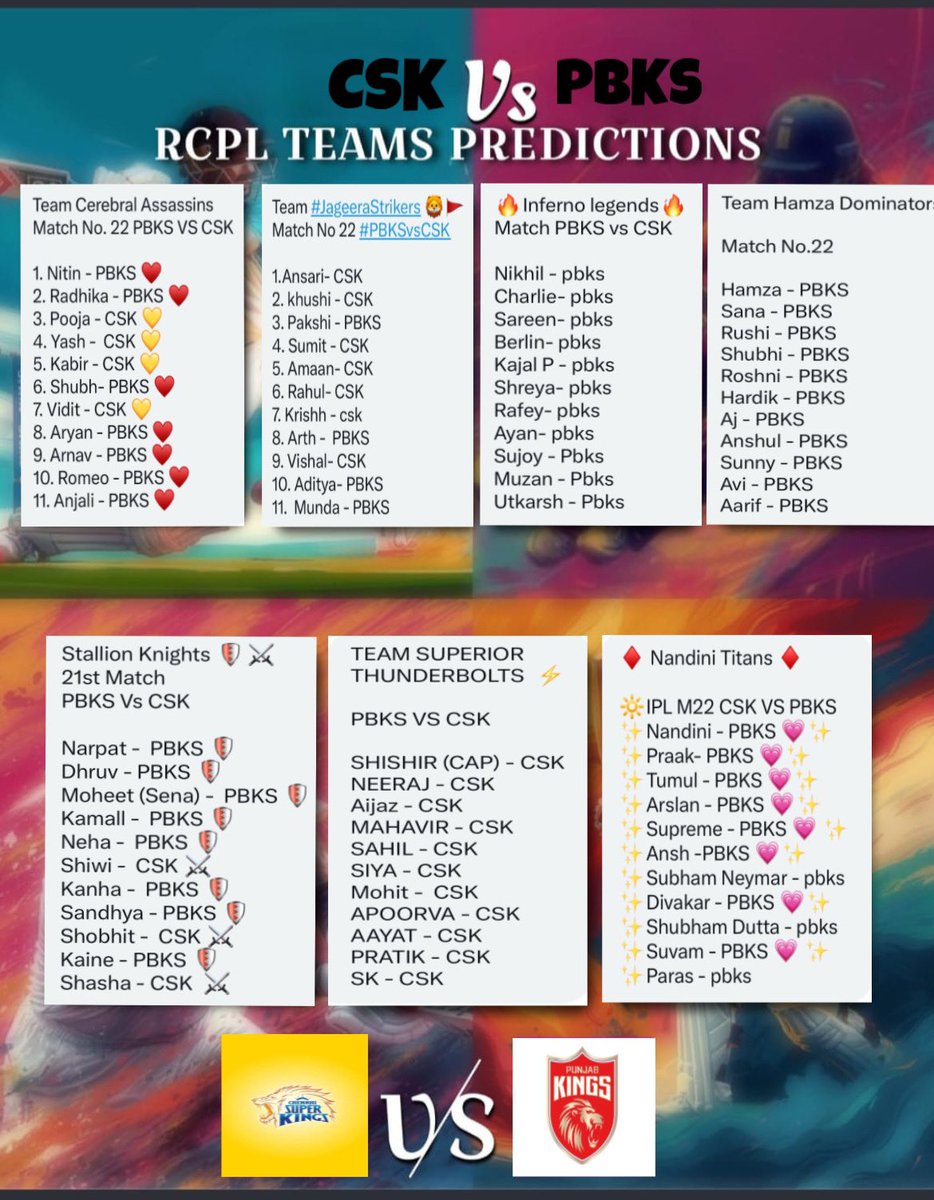 RCPLT20's tweet photo. Prediction of all teams for Match No 22 #CSKvsPBKS #Rcpl4 https://t.co/4lHVULoI0U