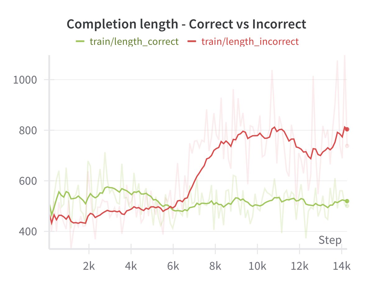 🤔 How do you explain that when we apply RL to math problems, the incorrect answers become longer than the correct ones?

We had this discussion this morning, and I'm curious to know what the community thinks about it.