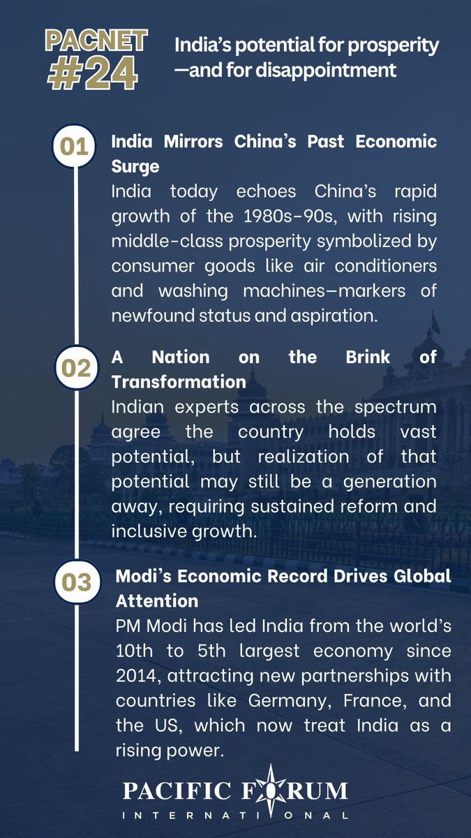 PacificForum's tweet photo. ๐ #PacNet 24 is out now!
In this timely piece, Lake Dodson of @TheNatlInterest examines the double-edged outlook for #Indiaโs future: tremendous promise paired with persistent risks.
๐ฎ๐ณ Read โIndiaโs potential for prosperityโand for disappointmentโ ๐ https://t.co/oYs03CoZi1 https://t.co/Tos7o6hBvS