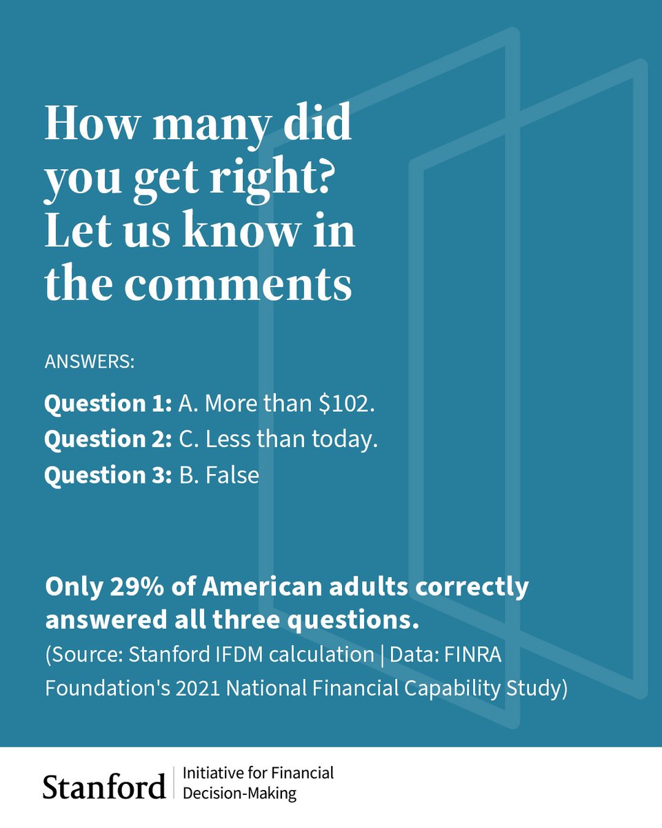 StanfordGSB's tweet photo. Only 29%of survey takers get all the questions of the “Big Three” quiz right. @Dr_AnnaLusardi, Faculty Director of the Initiative for Financial Decision Making, uses these three basic questions she helped design to track #financialliteracy rates. https://t.co/pvYLFGsLOU https://t.co/peWmS5vj12