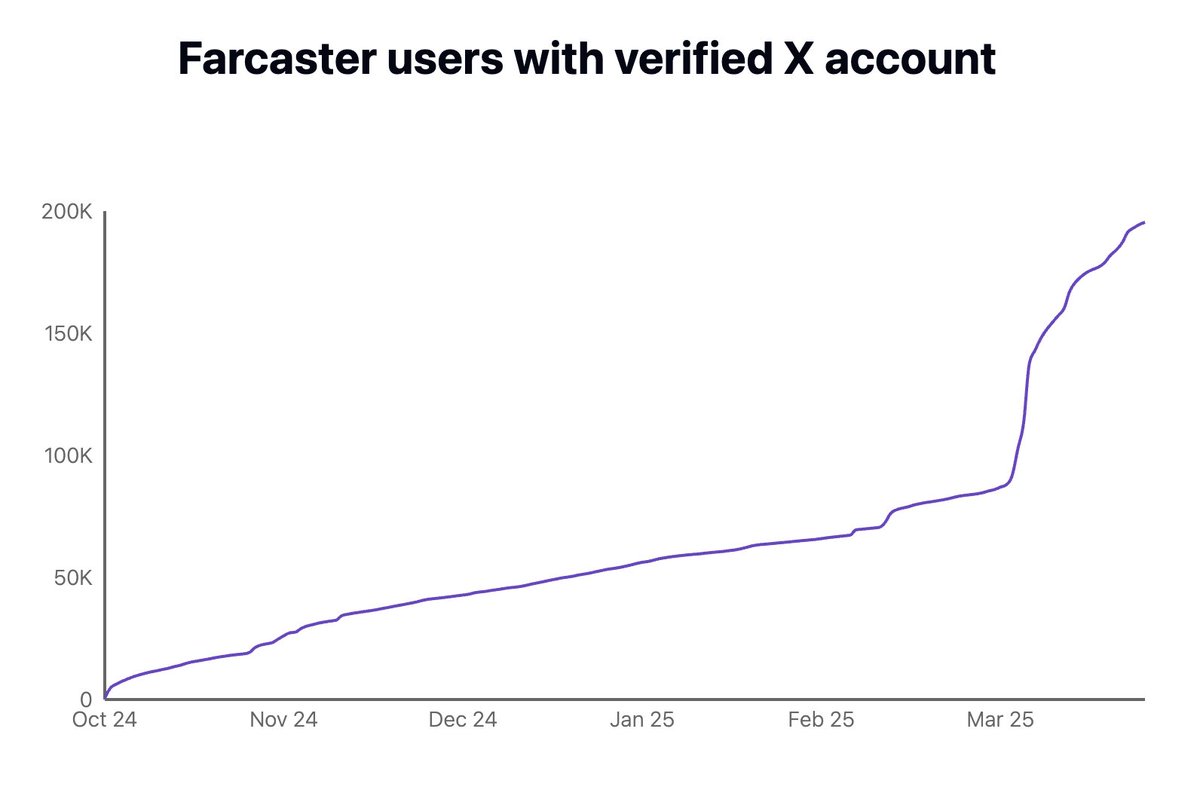 ~25% of users now have a verified X account connected